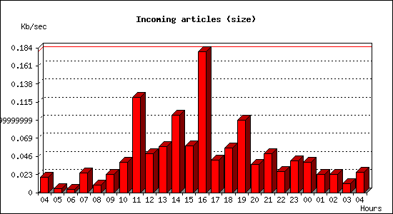 Incoming articles (size)