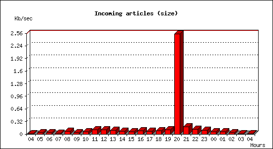 Incoming articles (size)