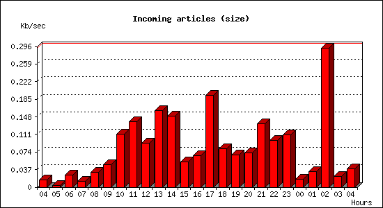 Incoming articles (size)