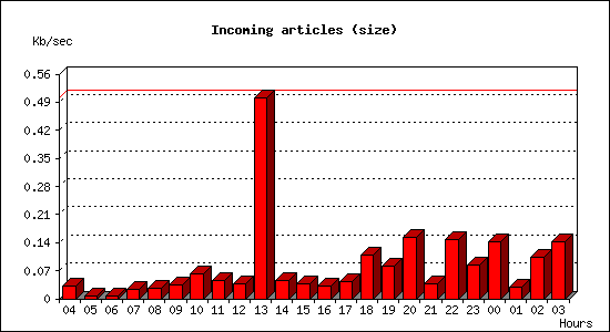 Incoming articles (size)