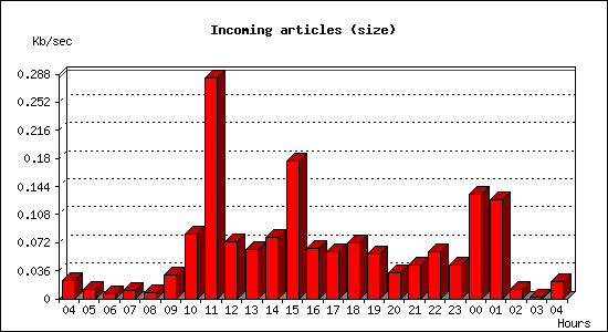 Incoming articles (size)