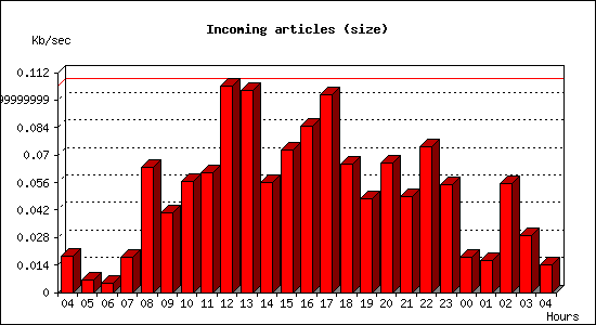 Incoming articles (size)