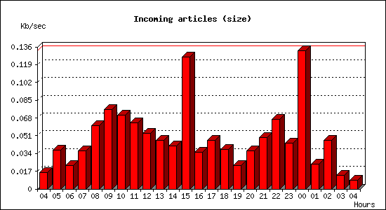 Incoming articles (size)