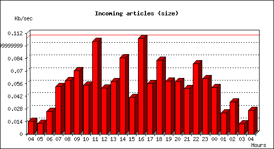Incoming articles (size)