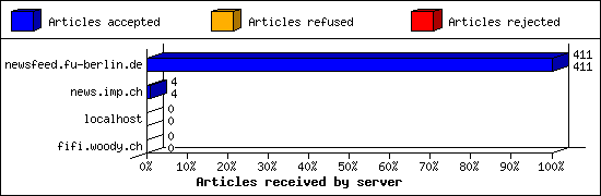 Articles received by server