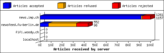 Articles received by server