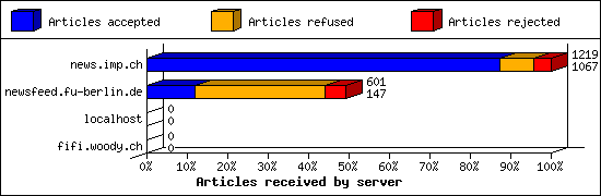 Articles received by server