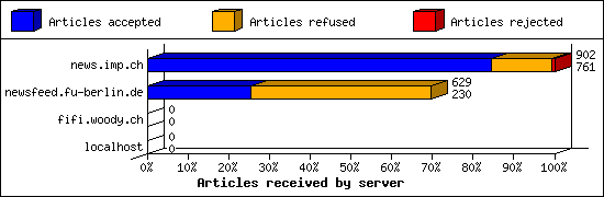 Articles received by server