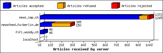 Articles received by server