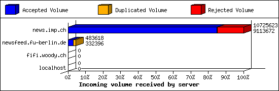Incoming volume received by server