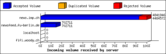Incoming volume received by server