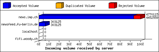 Incoming volume received by server