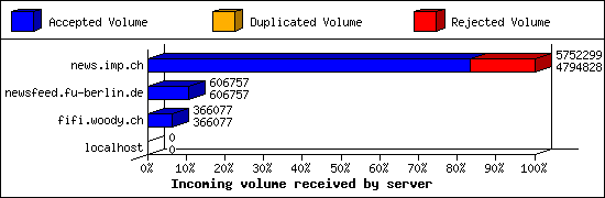 Incoming volume received by server