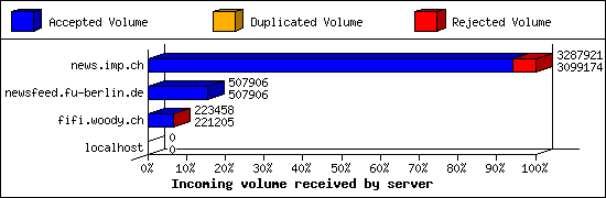 Incoming volume received by server