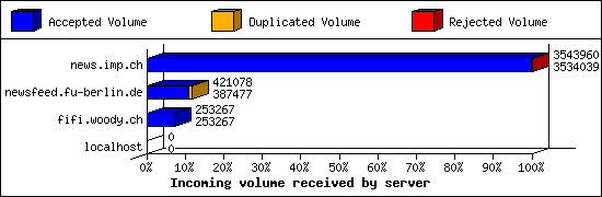 Incoming volume received by server