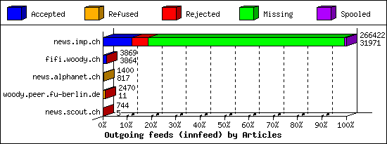 Outgoing feeds (innfeed) by Articles