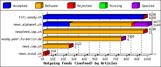 Outgoing feeds (innfeed) by Articles