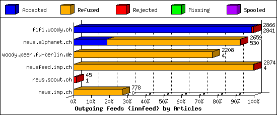 Outgoing feeds (innfeed) by Articles
