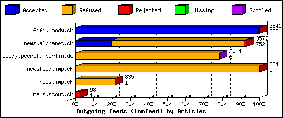 Outgoing feeds (innfeed) by Articles