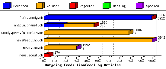 Outgoing feeds (innfeed) by Articles