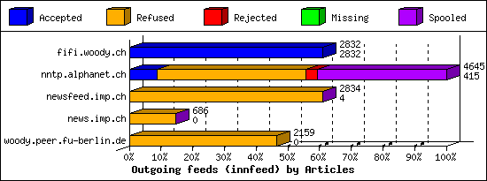 Outgoing feeds (innfeed) by Articles