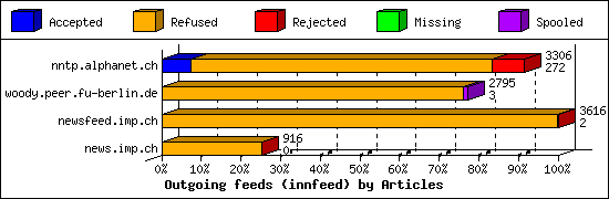 Outgoing feeds (innfeed) by Articles