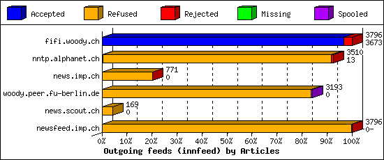 Outgoing feeds (innfeed) by Articles