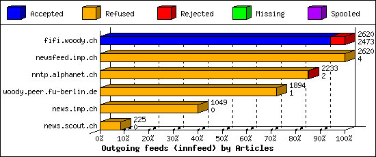 Outgoing feeds (innfeed) by Articles
