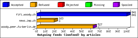 Outgoing feeds (innfeed) by articles