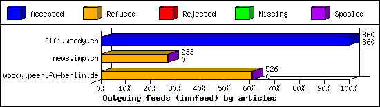 Outgoing feeds (innfeed) by articles