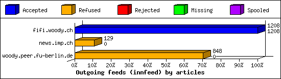 Outgoing feeds (innfeed) by articles