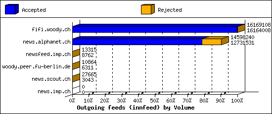 Outgoing feeds (innfeed) by Volume