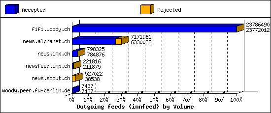 Outgoing feeds (innfeed) by Volume