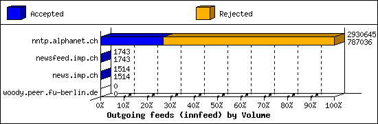 Outgoing feeds (innfeed) by Volume