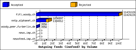 Outgoing feeds (innfeed) by Volume