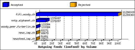 Outgoing feeds (innfeed) by Volume