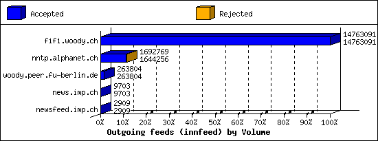 Outgoing feeds (innfeed) by Volume