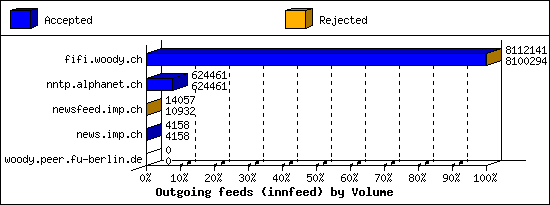 Outgoing feeds (innfeed) by Volume