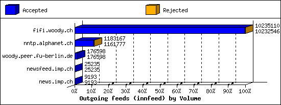 Outgoing feeds (innfeed) by Volume