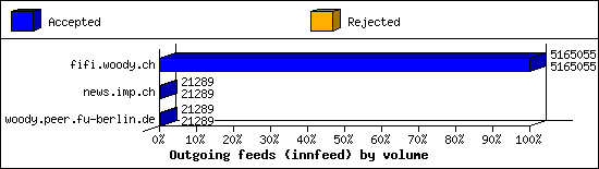 Outgoing feeds (innfeed) by volume