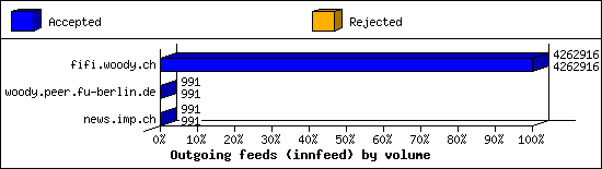 Outgoing feeds (innfeed) by volume