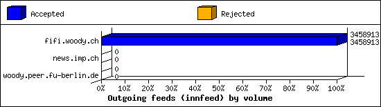Outgoing feeds (innfeed) by volume